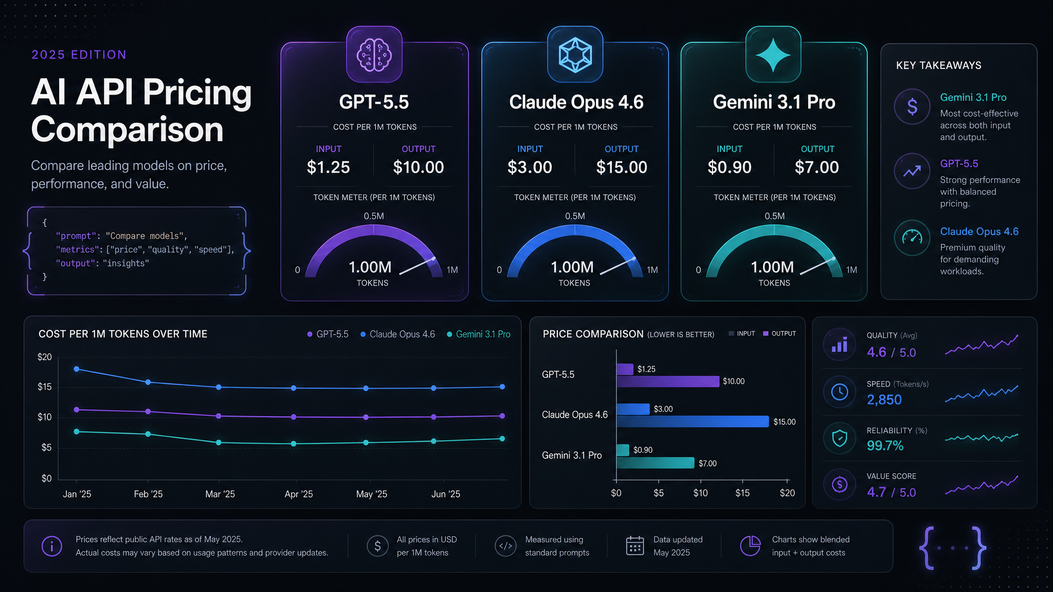 Dark API pricing dashboard comparing GPT-5.5, Claude Opus 4.6, and Gemini 3.1 Pro
